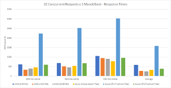 Comparative performance of Azure Functions and AWS Lambda